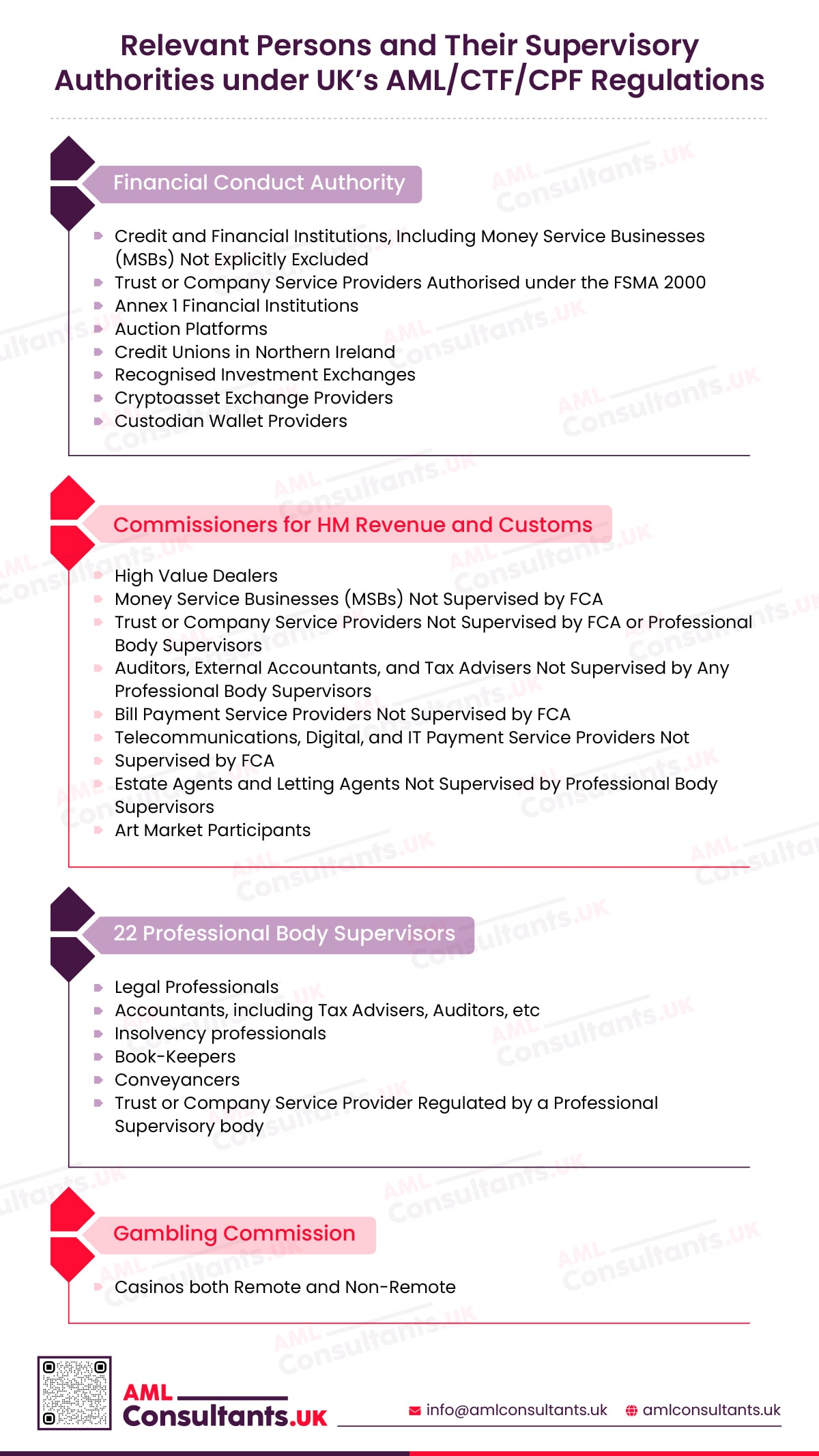 Relevant Persons and Their Supervisory Authorities under UK’s AML/CTF/CPF Regulations