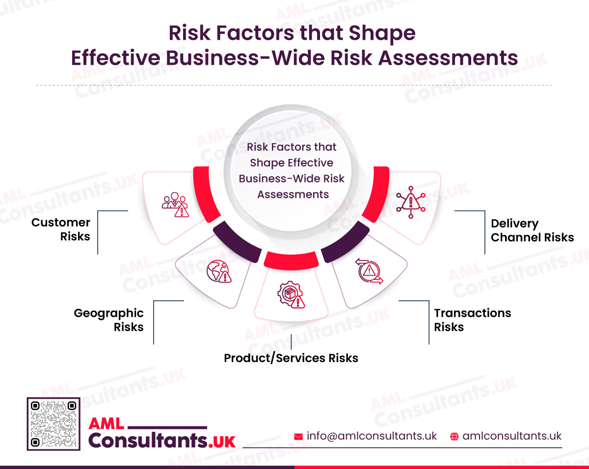 Risk Factors that Shape Effective Business-Wide Risk Assessments