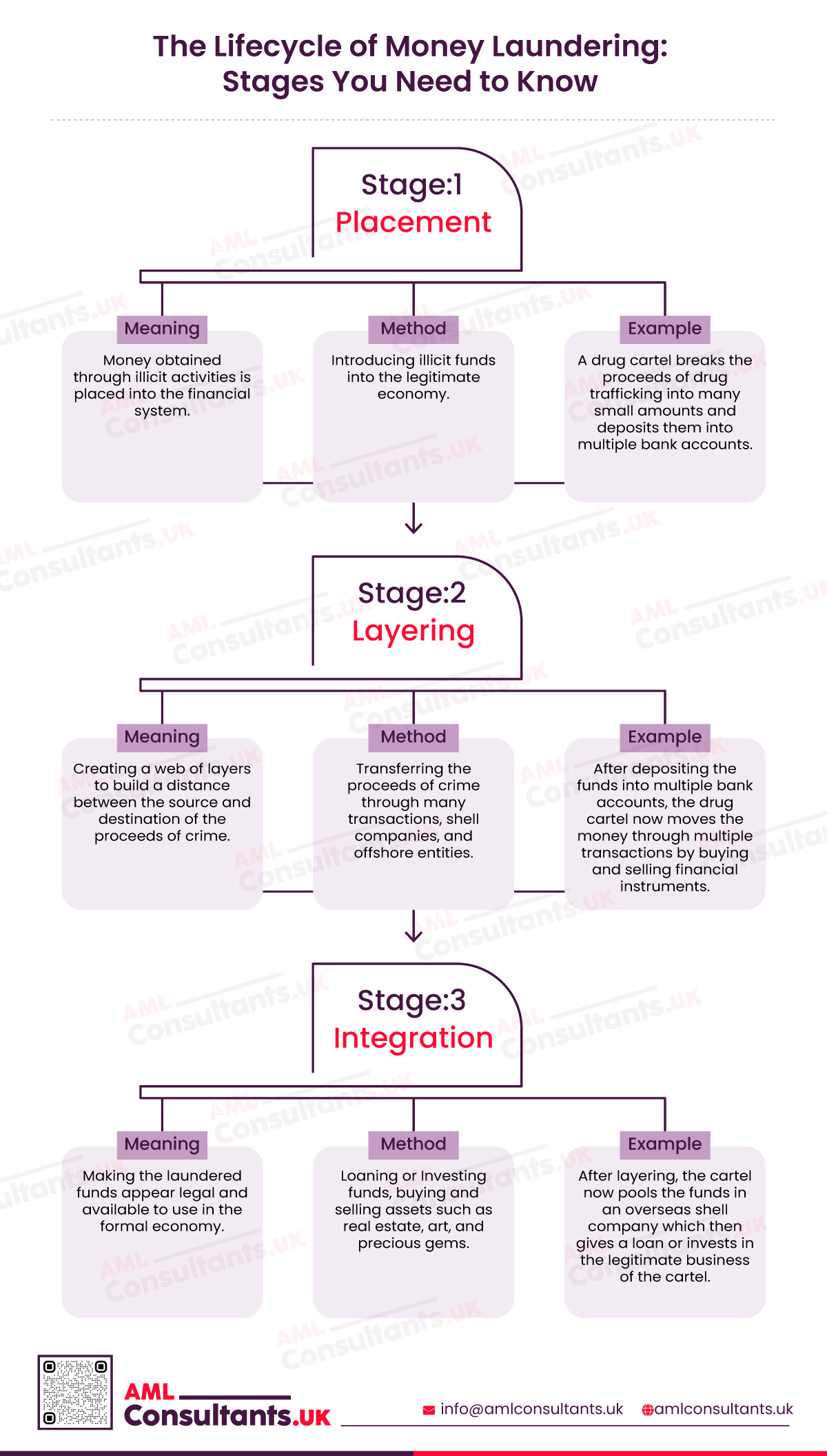 The Three Stages of Money Laundering: Money Laundering Lifecycle Explained