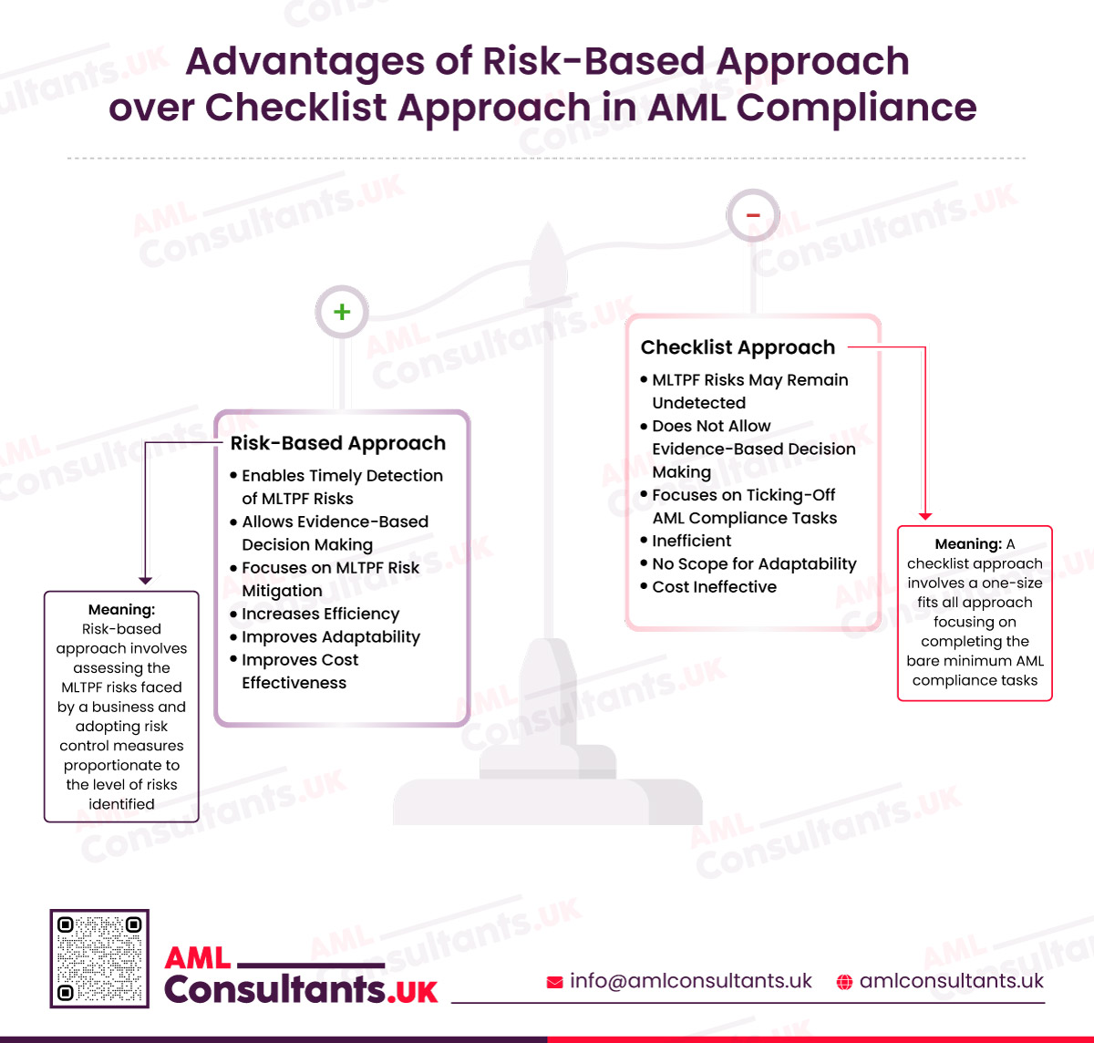 Advantages of Risk-Based Approach over Checklist Approach in AML Compliance