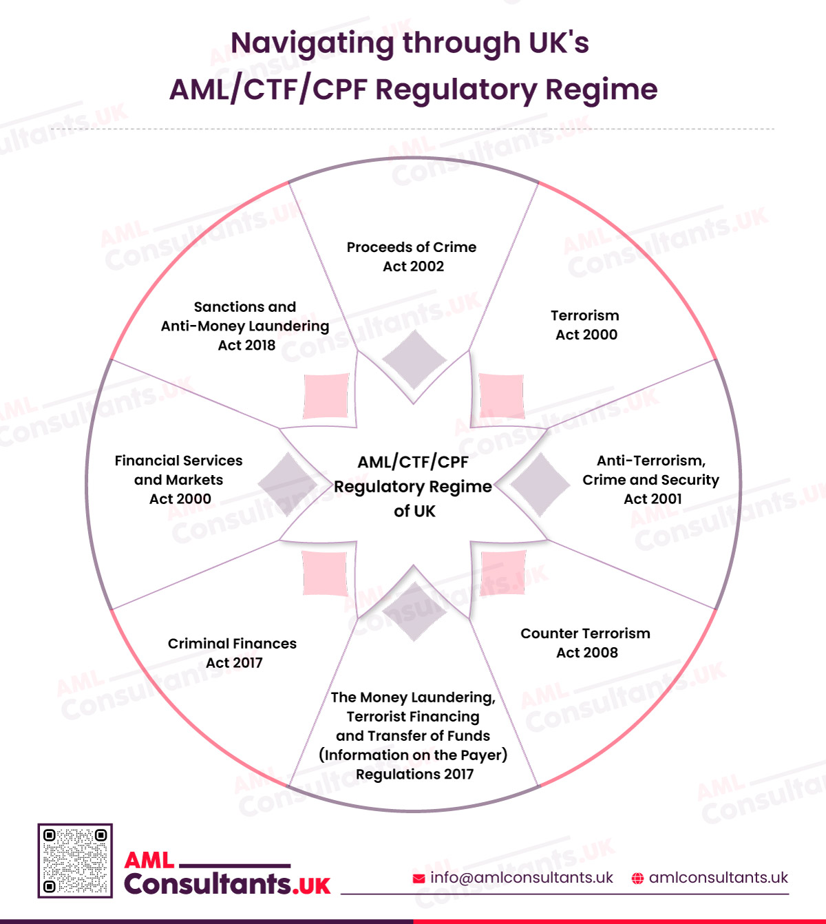 Navigating through UK’s AML/CTF/CPF Regulatory Regime