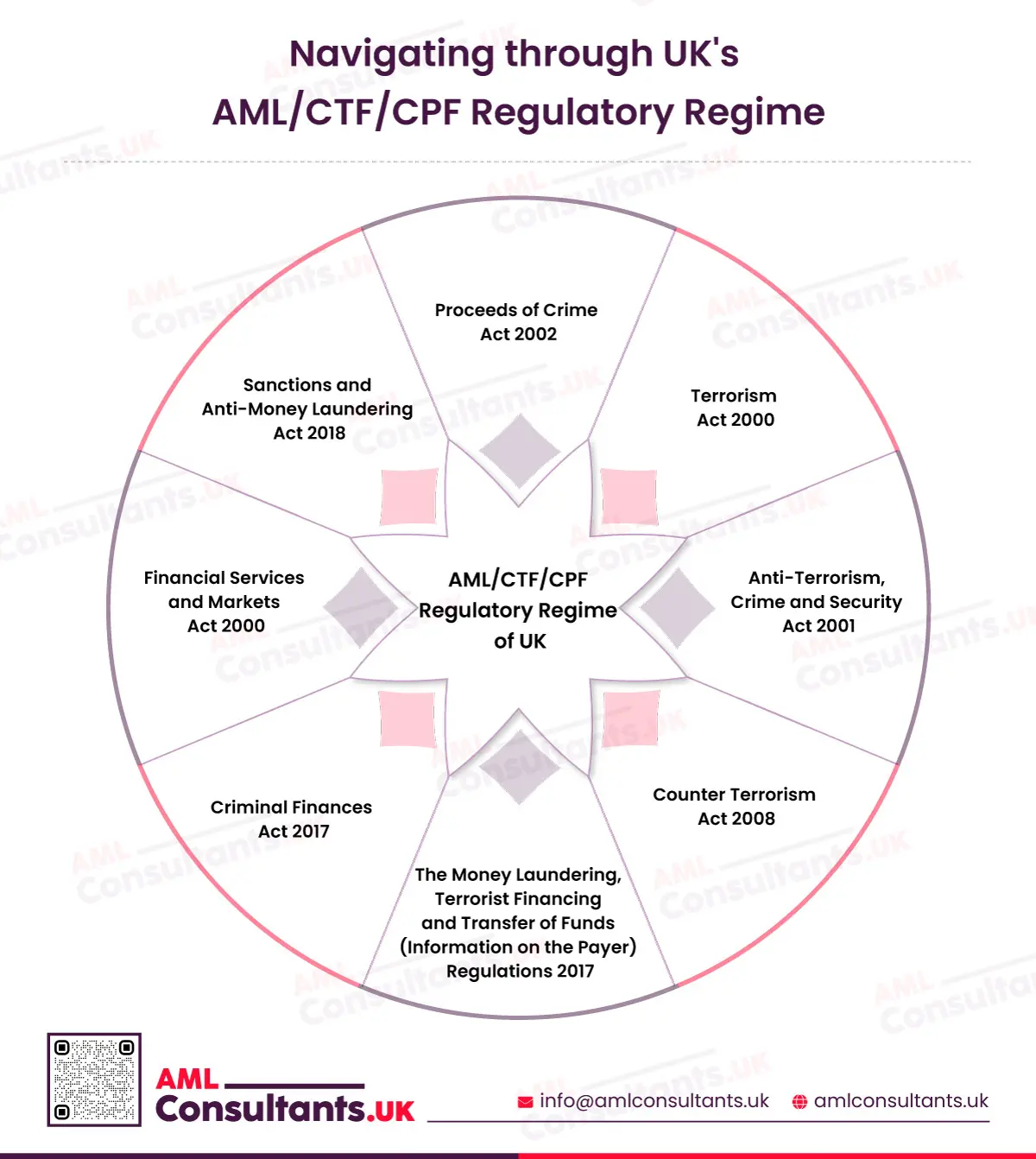 Navigating through UKs AML/CTF/CPF Regulatory Regime