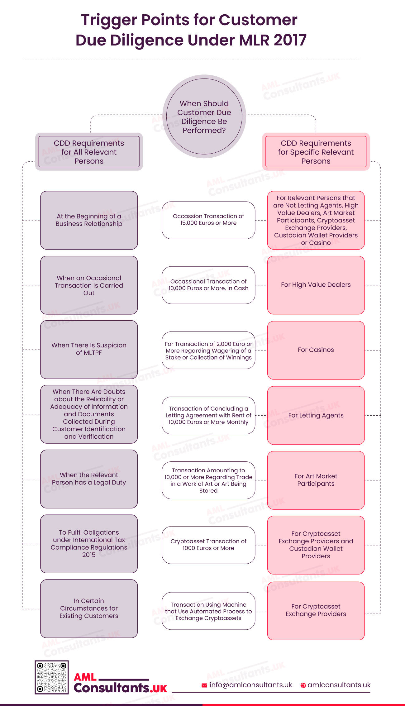 Trigger Points for Customer Due Diligence Under MLR 2017