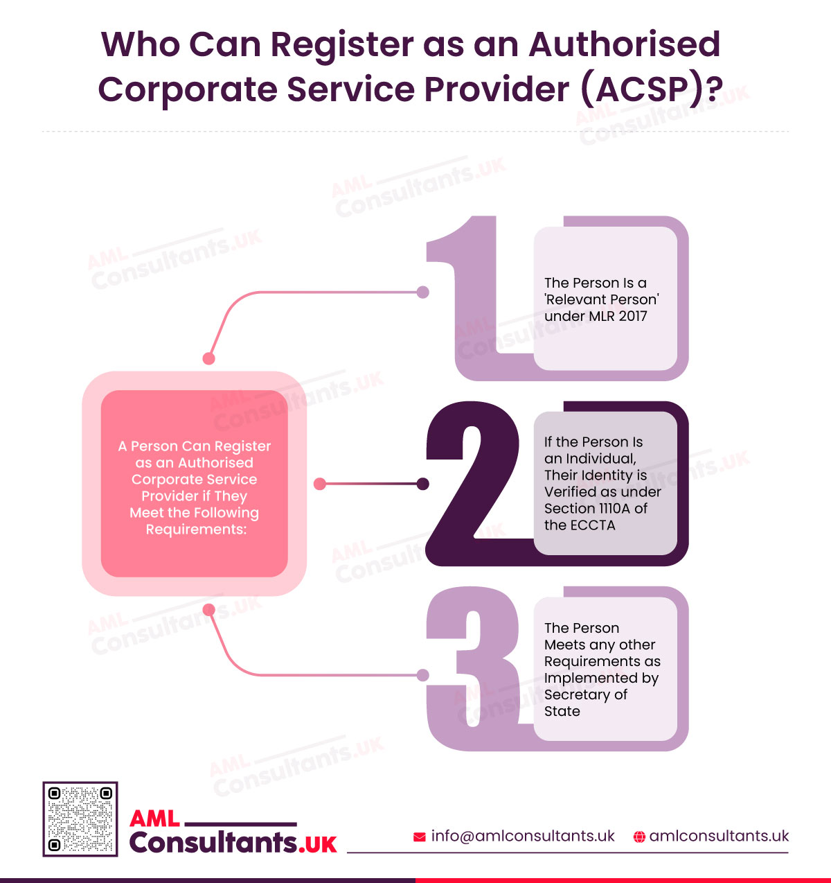 ACSP and Anti-Money Laundering Registration for Third Party Providers