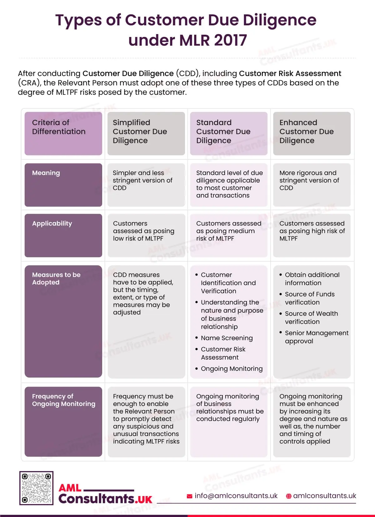 Types of Customer Due Diligence under MLR 2017