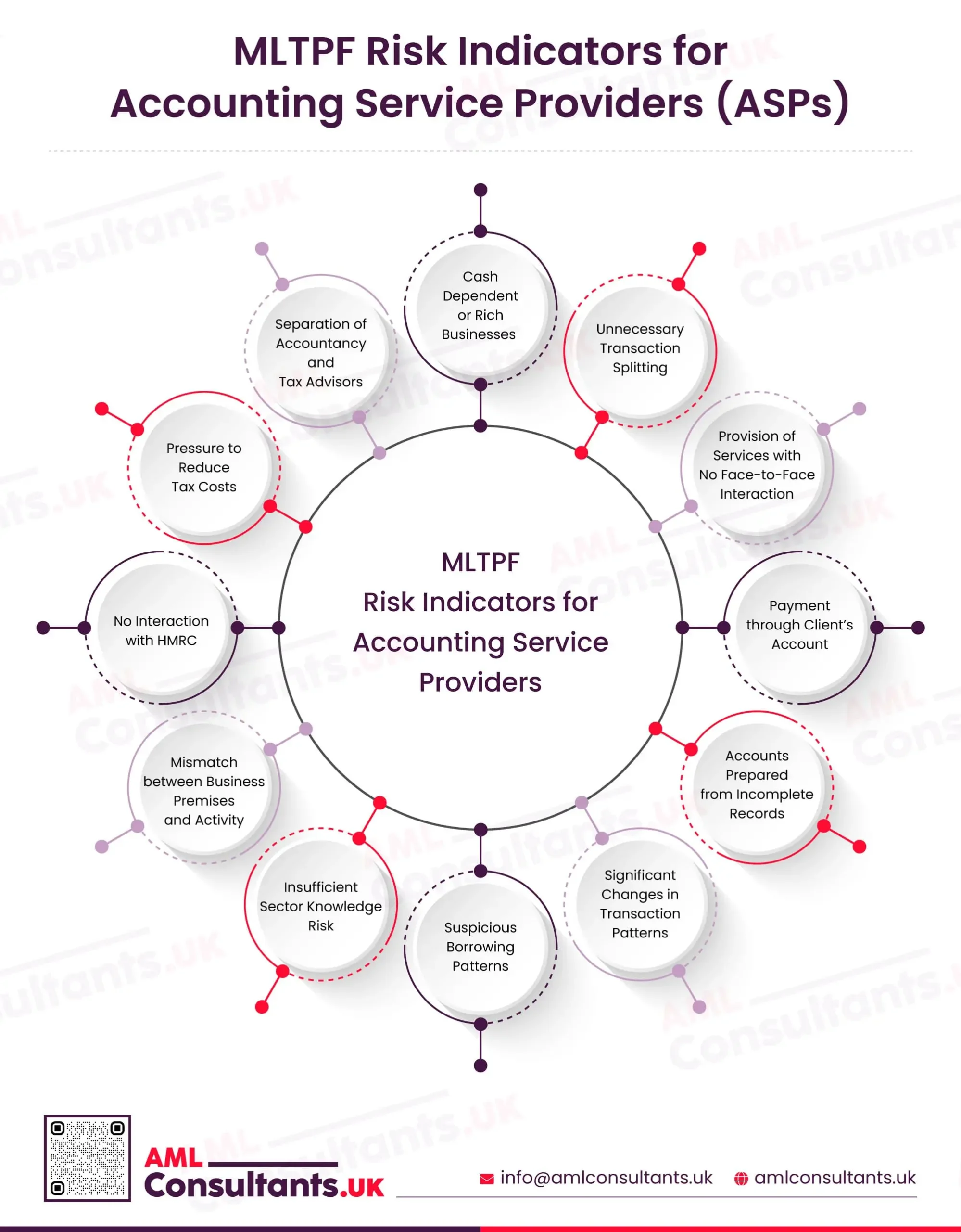 MLTPF Risk Indicators for Accounting Service Providers - ASPs