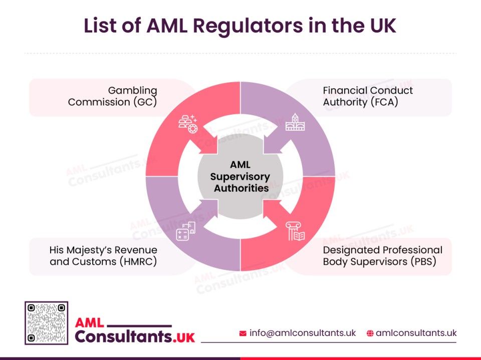 AML Supervisory Authorities in the UK