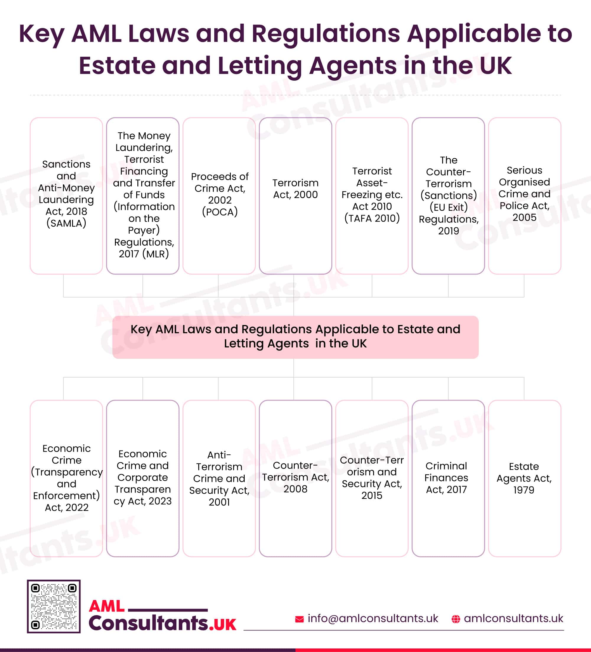 AML Regulations for Estate and Letting Agents in the UK