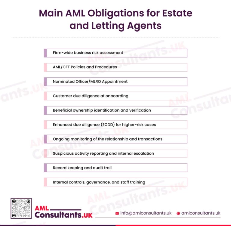 AML Regulations for Estate and Letting Agents in the UK