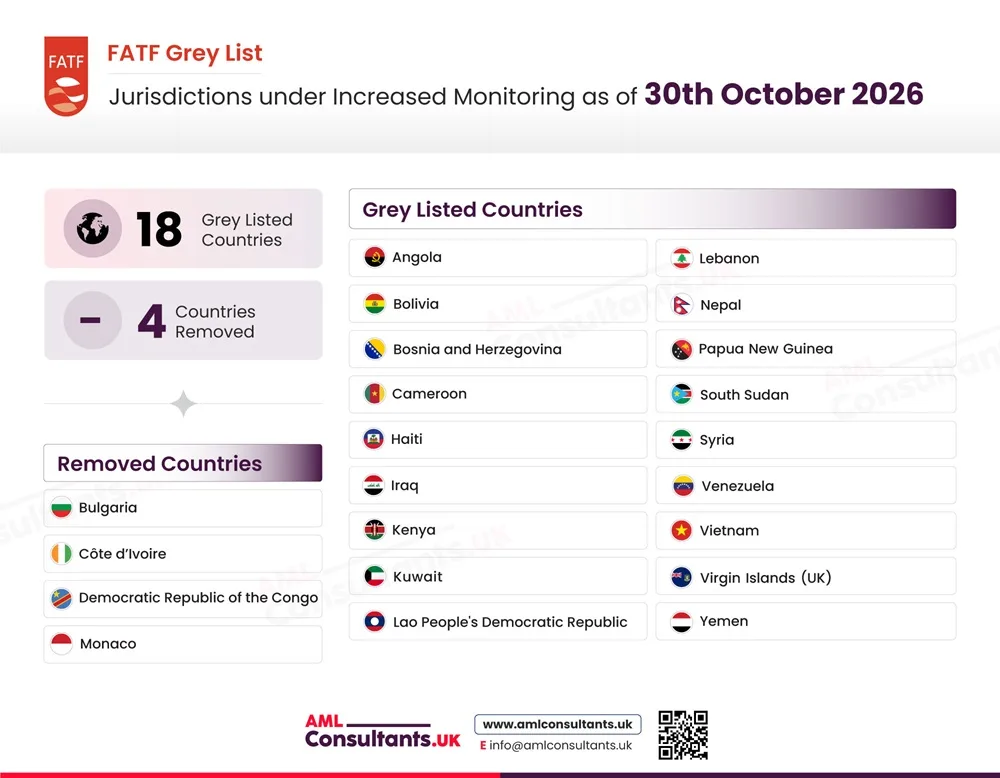 FATF Grey List Changes October 2026: DRC, Monaco, Bulgaria, and Côte d’Ivoire Removed